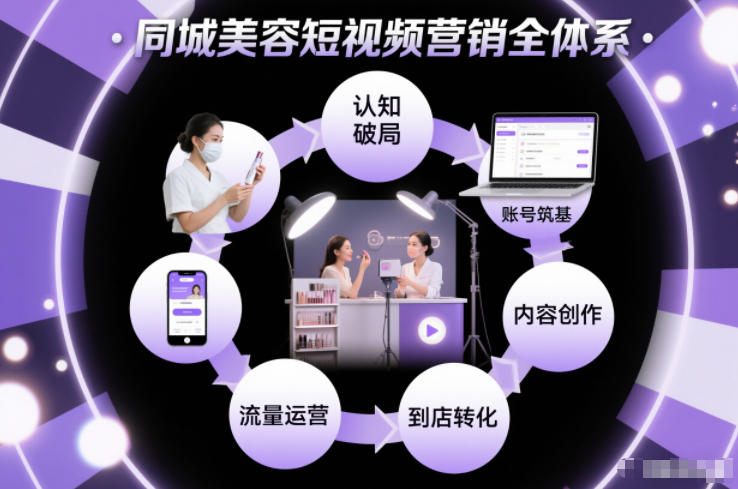 同城美容短视频营销全体系，从认知破局、账号筑基、内容创作、流量运营到到店转化的完整落地体系-极速搞钱指南